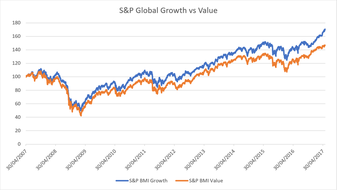 S&P Global Growth vs Value Graph