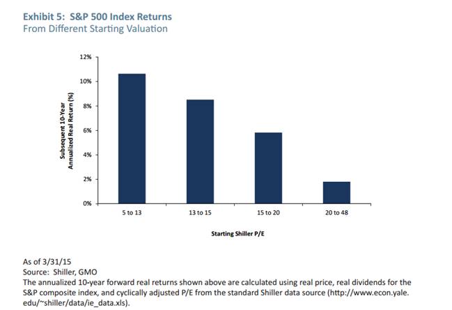 S&P500 Index Returns Chart