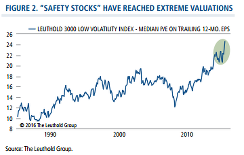 Safety Stocks have reached extreme valuations