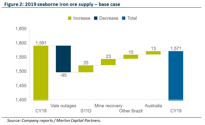 Seaborne Iron Ore Supply - base case