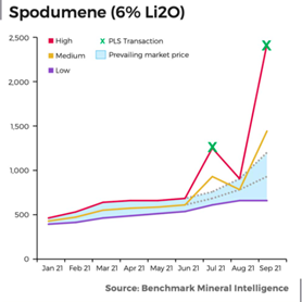 PLS Spodumene prices