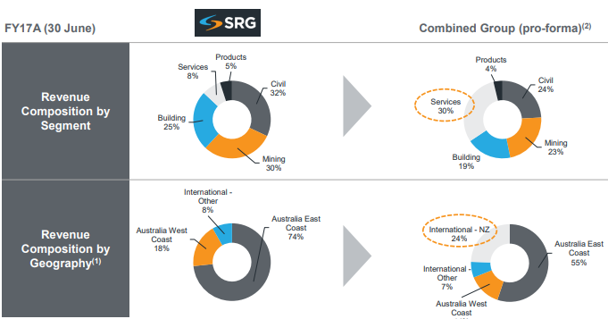 SRG Revenue Composition