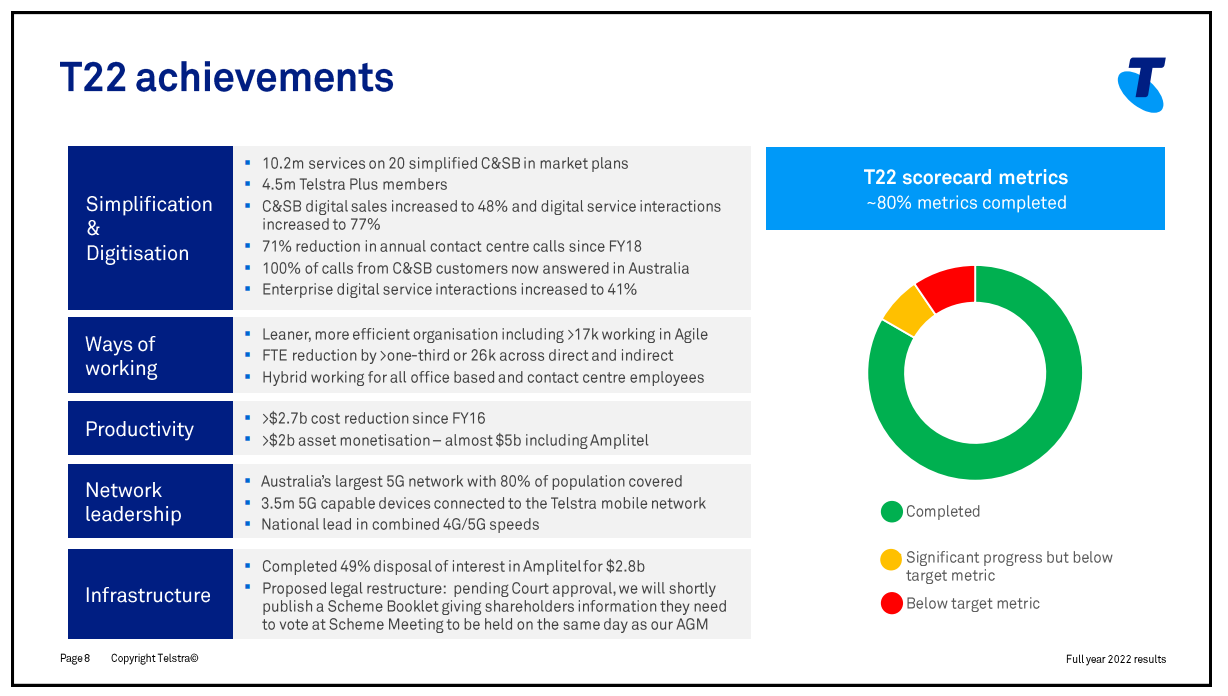 Source: TLS FY22 Results Executive Briefing Materials