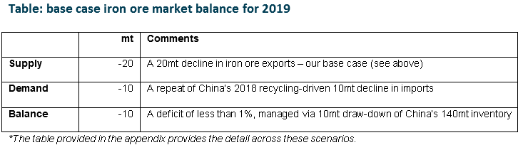 Table: Base Case Iron Ore Market Balance for 2019