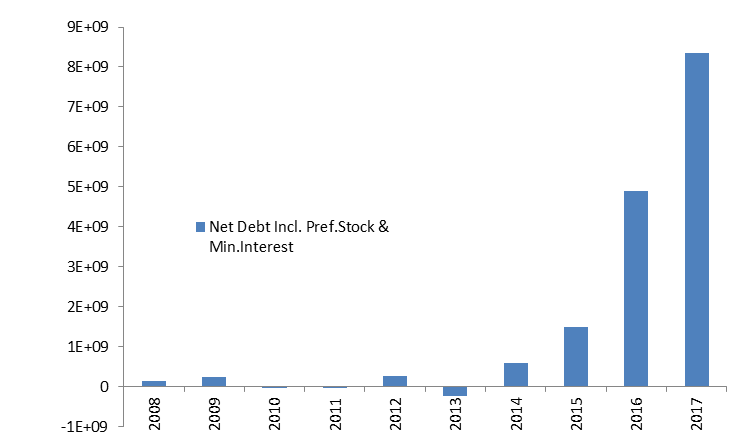 Tesla Net Debt incl pref stock
