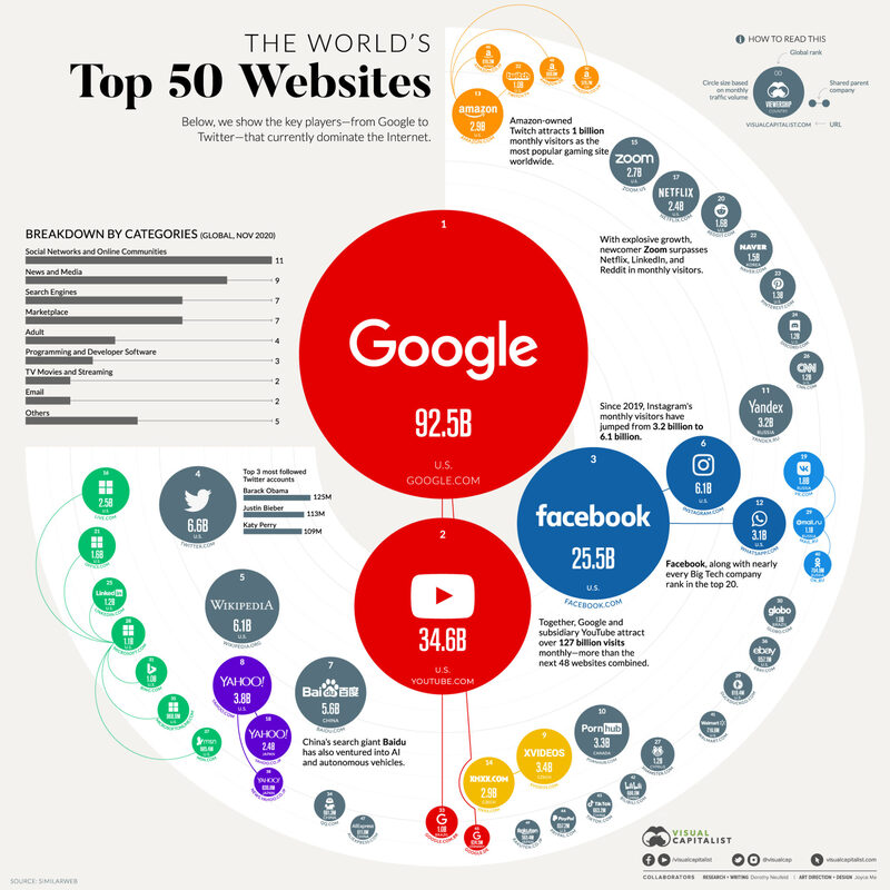 Top websites in the world