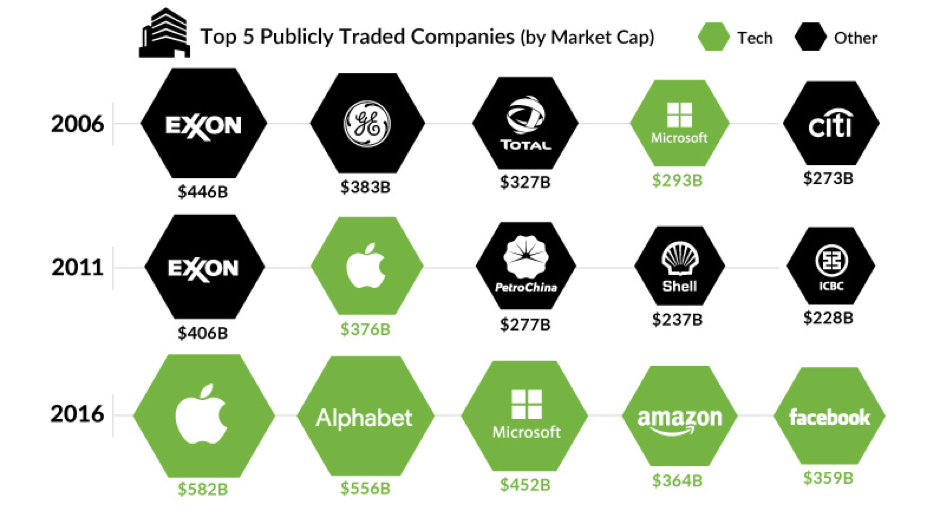 Top 5 publicly traded companies by market cap