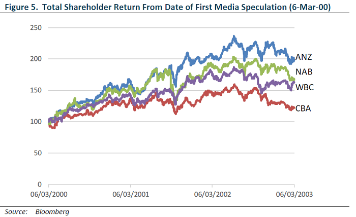 Total Shareholder performance since speculation