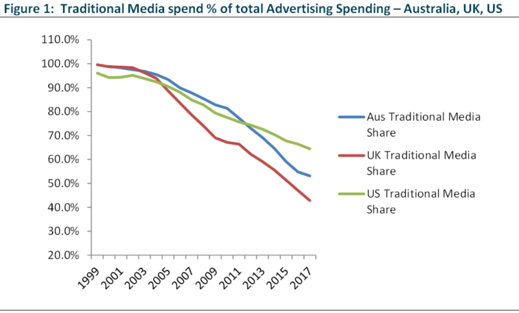Traditional Media spend % of total Advertising Spending – Australia, UK, US