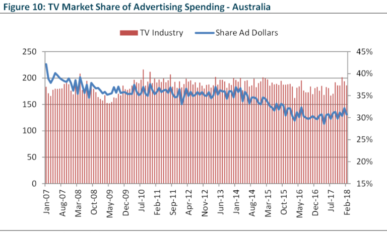TV Market Share of Advertising Spending - Australia