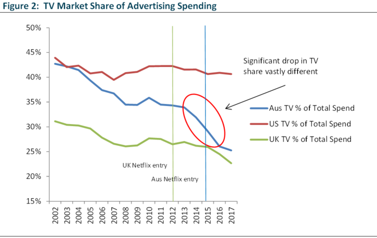 TV Market Share of Advertising Spending