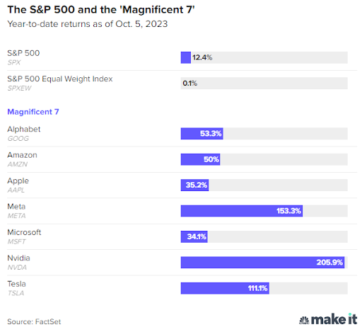 The S&P 500 and the Magnificent 7