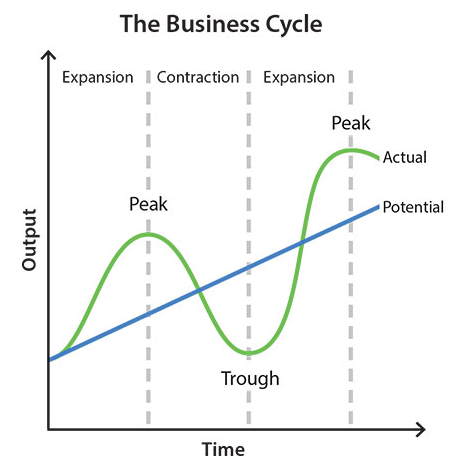 The business cycle