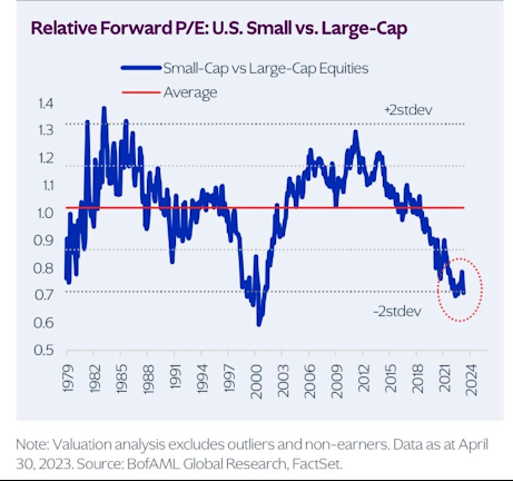 Relative Forward P/E: US Small vs. Large-Cap