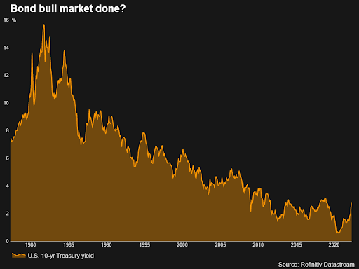 Bond bull market done?