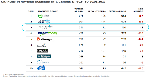 Changes in Adviser numbers by licensee