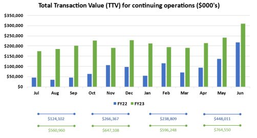 Total transaction Value (TTV) for continuing operations