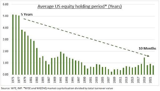 Average US equity holding period
