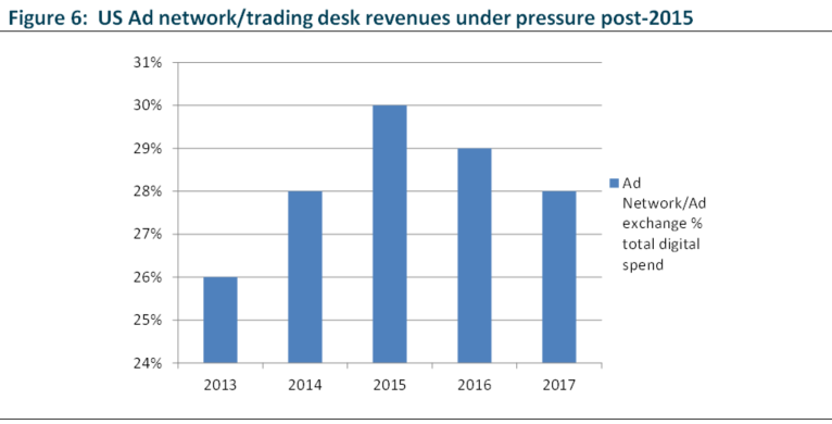US Ad network/trading desk revenues under pressure post-2015 