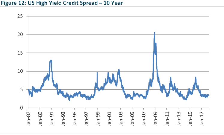US High Yield Credit Spread – 10 Year