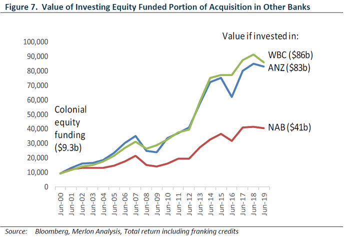 Value of investing equity funded portion of acquisition in other banks