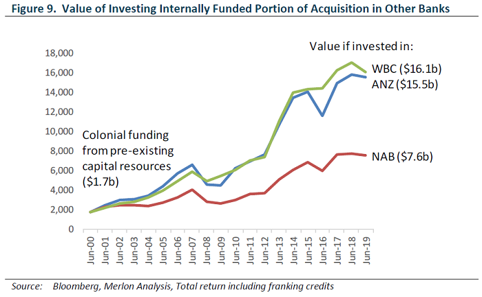 Value of investing internally funded portion of acquisition in other banks